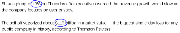 Shares plunged 19% on Thursday after executives warned that revenue growth would slow as the company focuses on user privacy. The sell-off vaporized about $119 billion in market value — the biggest single-day loss for any public company in history, according to Thomson Reuters.