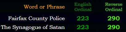 Fairfax County Police = The Synagogue of Satan in Ordinal and Reverse