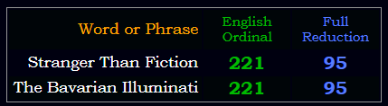 Stranger Than Fiction = The Bavarian Illuminati in Ordinal & Reduction