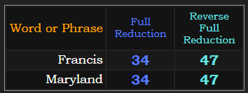 Francis = Maryland in both Reduction ciphers