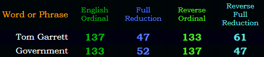 Tom Garrett = Government in 3 of 4 base ciphers