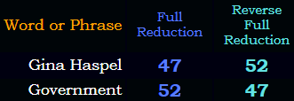 Gina Haspel = Government in both Reduction methods