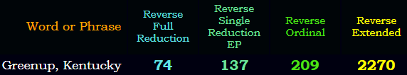Greenup, Kentucky = 74/137/209/2270