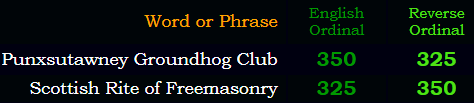 Punxsutawney Groundhog Club = Scottish Rite of Freemasonry in Reverse