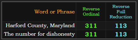Harford County, Maryland = The number for dishonesty in both Reverse ciphers