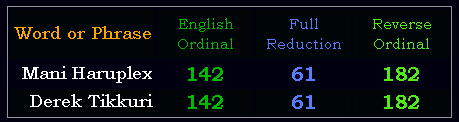 Mani Haruplex = Derek Tikkuri in 3 of the 4 base ciphers