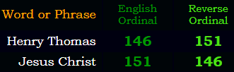 Henry Thomas = Jesus Christ in Ordinal and Reverse