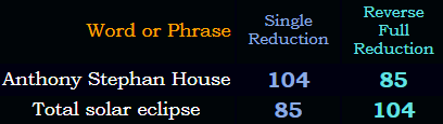 Anthony Stephan House = Total solar eclipse in Reduction