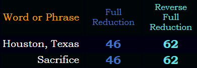 Houston, Texas = Sacrifice in Reduction