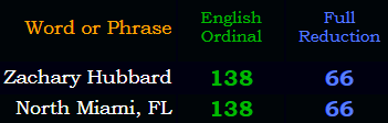 Zachary Hubbard = North Miami, FL in Ordinal & Reduction