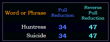 Huntress = Suicide in both Reduction methods