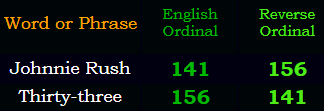 Johnnie Rush = Thirty-three in Ordinal and Reverse