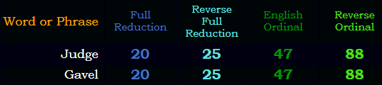 Judge = Gavel in all four base ciphers