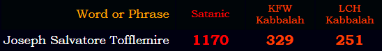 Joseph Salvatore Tofflemire = 1170 Satanic, 329 KFW Kabbalah, 251 LCH Kabbalah