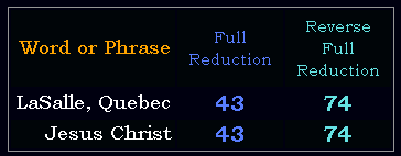 LaSalle, Quebec = Jesus Christ in both Reduction methods