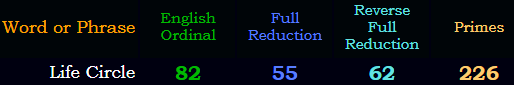 Life Circle = 82, 55, 62, 226