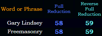Gary Lindsey = Freemasonry in both Reduction mehtods