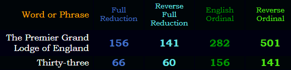 The Lodge's name has matching gematria with "thirty-three"