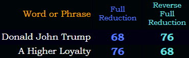 A Higher Loyalty = Donald John Trump in both Reduction methods