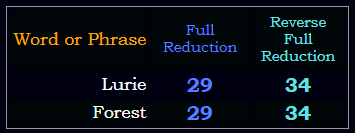 Lurie = Forest in both Reduction methods