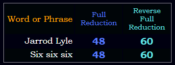 Jarrod Lyle = six six six in both Reduction methods