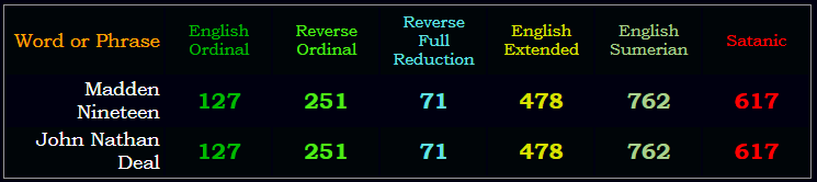 Madden Nineteen = John Nathan Deal in Ordinal, Reverse, Reverse Reduction, Extended, Satanic, and Sumerian