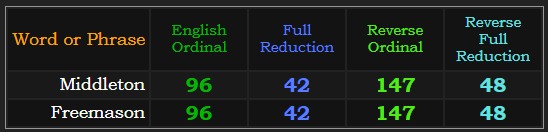 Middleton = Freemason in all 4 base methods