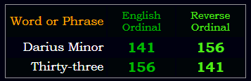 Darius Minor = Thirty-three in Ordinal & Reverse