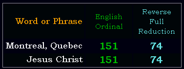 Montreal, Quebec = Jesus Christ in Ordinal & Reverse Reduction