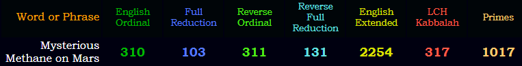 103, 310, 311, 131, 2254, 317, 1017