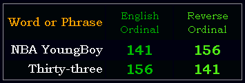 NBA YoungBoy = Thirty-three in Ordinal & Reverse