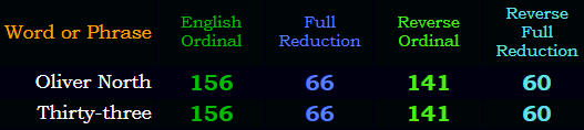 Oliver North = Thirty-three in all four base ciphers