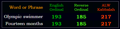 Olympic swimmer = Fourteen months in Ordinal, Reverse, & ALW