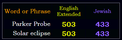 "Parker Probe" = 503 Extended, 433 Jewish just like "solar eclipse"