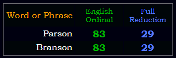 Parson & Branson both = 83 Ordinal & 28 Reduced
