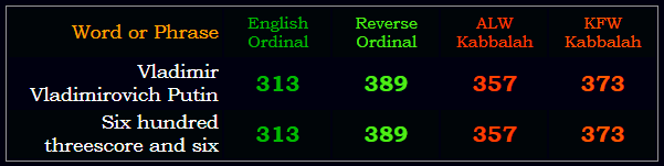 Vladimir Vladimirovich Putin = Six hundred threescore and six in Ordinal, Reverse, and the two primary Kabbalah ciphers