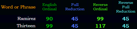 Ramirez = Thirteen in 3 of the base 4 ciphers