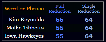 Kim Reynolds = Mollie Tibbetts = Iowa Hawkeyes in Full & Single Reduction