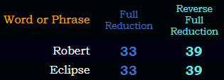 Robert = Eclipse in Reduction