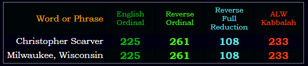 Christopher Scarver = Milwaukee, Wisconsin in 3 of 4 base ciphers and the Kabbalah