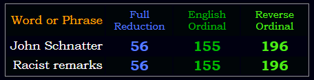 John Schnatter = Racist remarks in 3 of the 4 base ciphers