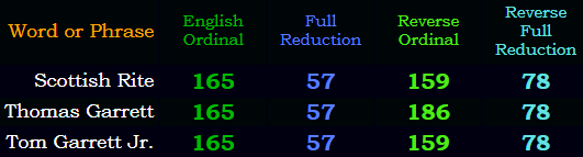 "Scottish Rite" = "Tom Garrett" in all four base ciphers