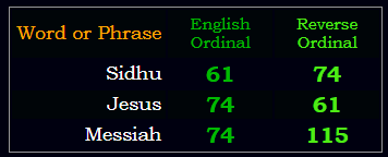 Sidhu = Jesus