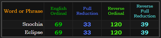 Snochia = Eclipse in all 4 base ciphers