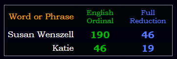 Susan Wenszell = 190 & 46, Katie = 19 & 46