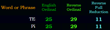 TE = Pi in 3 of 4 base ciphers