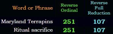 Maryland Terrapins = Ritual sacrifice in Reverse & Reverse Reduction