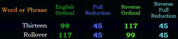 Thirteen = Rollover in all four base ciphers