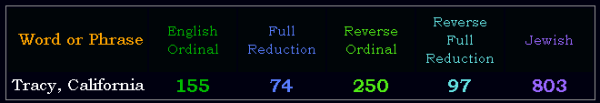 Tracy, California = 155, 74, 250, 97, and 803 in Jewish