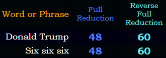 Donald Trump = Six six six in Reduction & Reverse